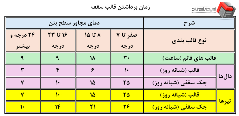 زمان برداشتن قالب سقف