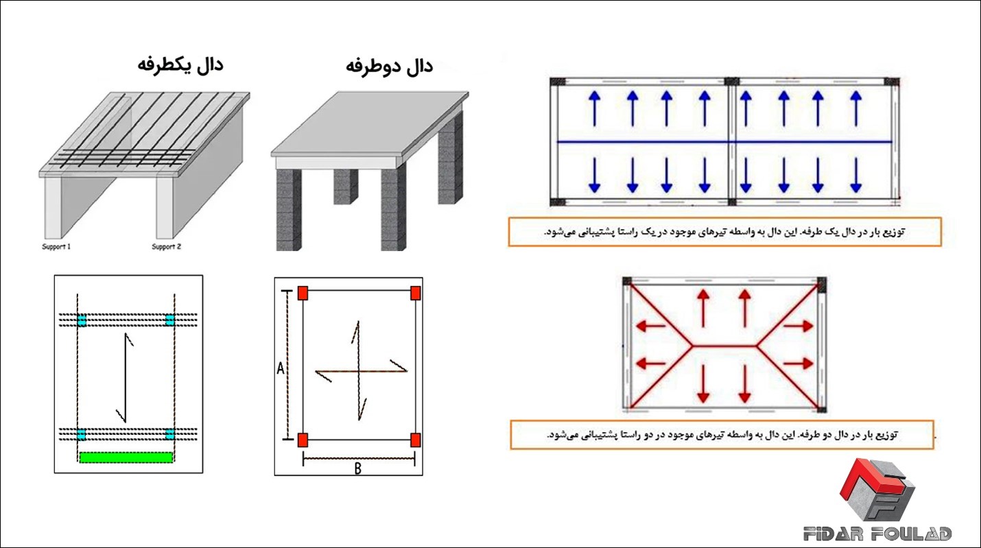 آشنایی با انواع دال موجود در ساختمان